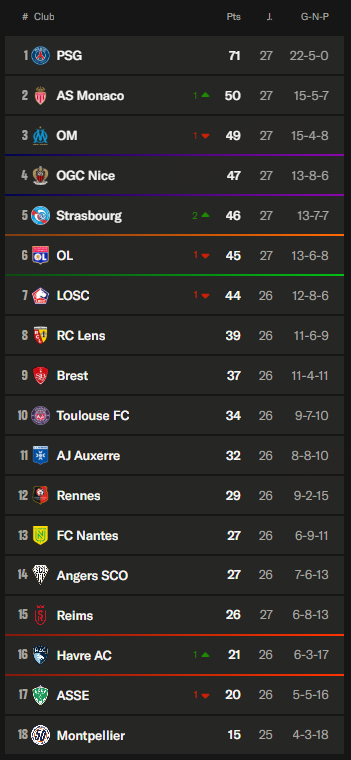 包含巴黎圣日耳曼主场击败对手，继续领跑积分榜的词条