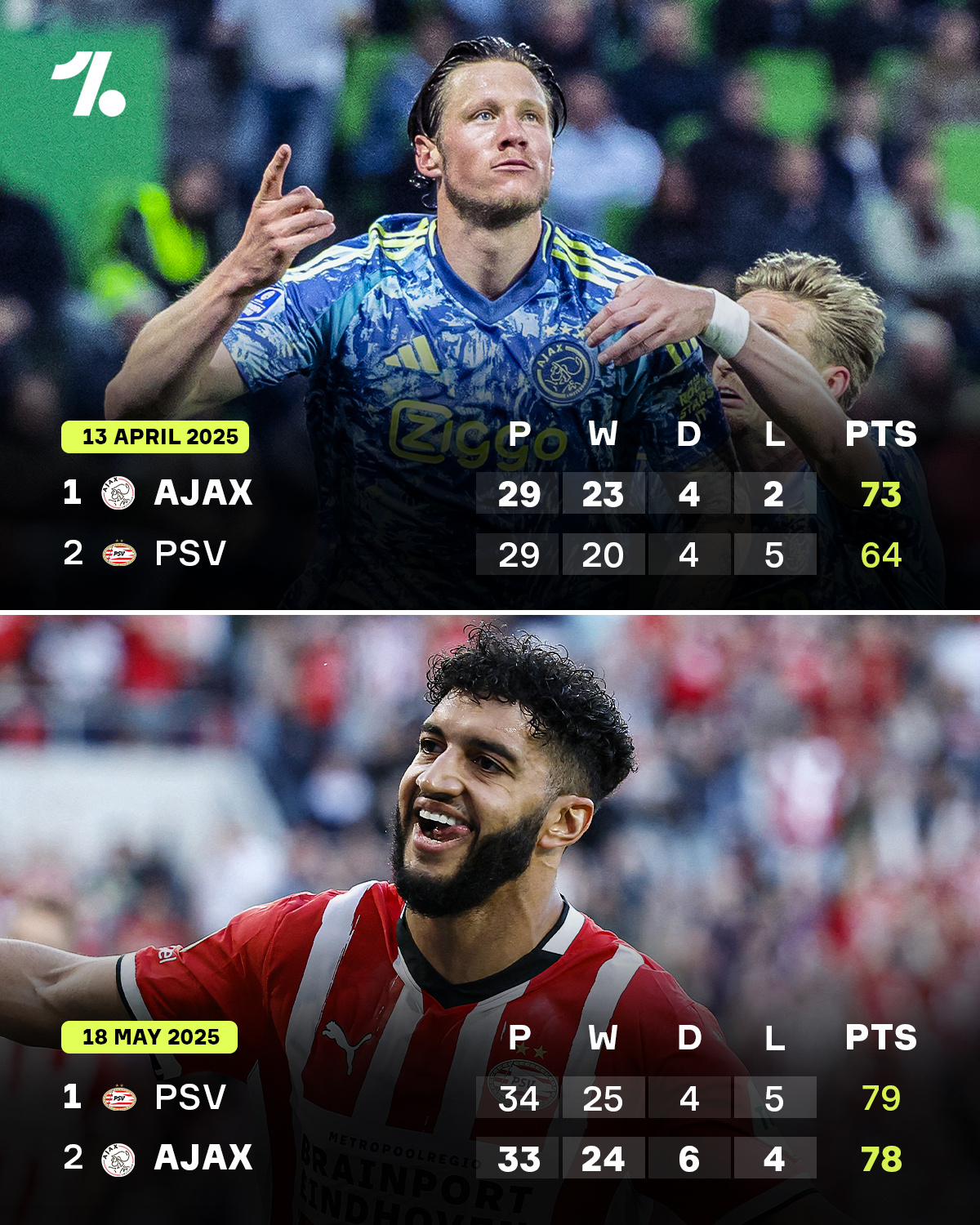 包含埃因霍温晋级成功，表现令人惊叹的词条